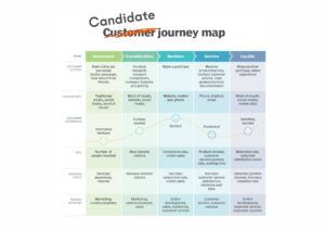 Schematisk bild på mappning av kundresan